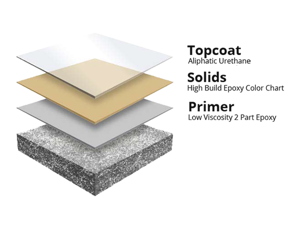 Diagram of how epoxy flooring is layered